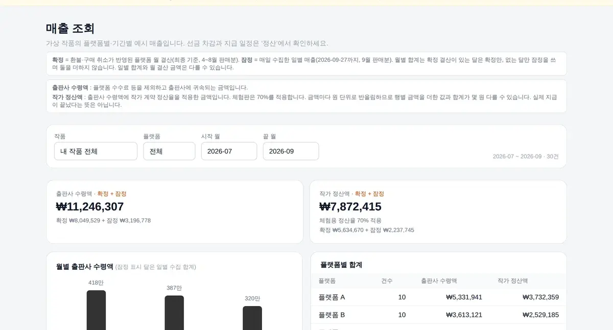 매출 조회 예시 화면: 작품·플랫폼·기간 조건과 합계, 월별 그래프